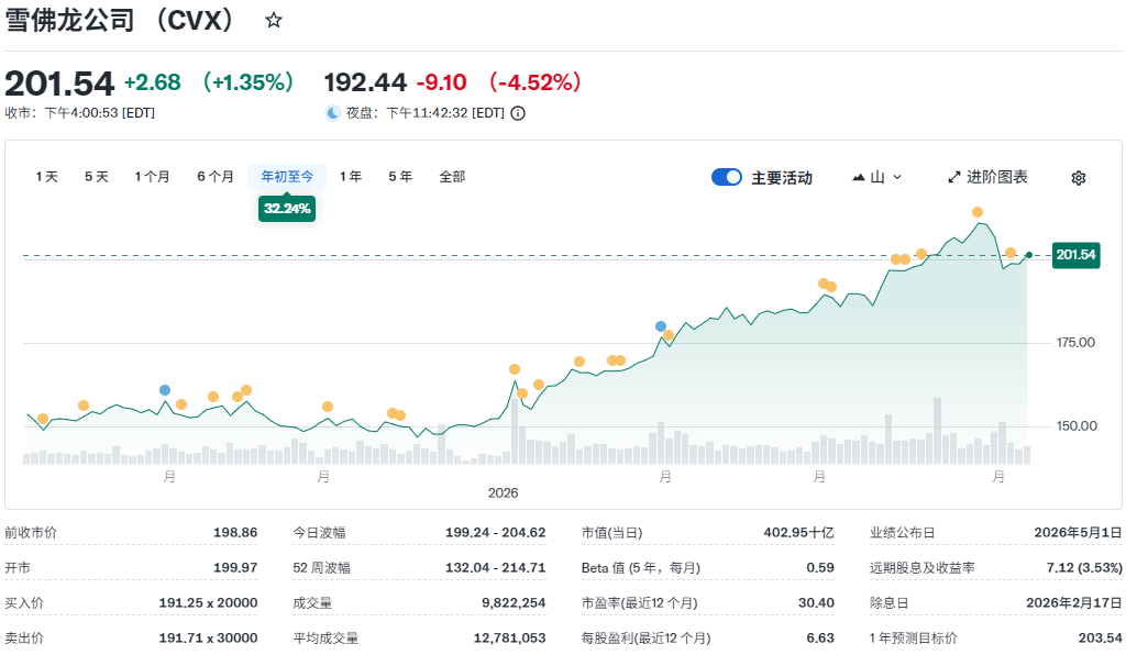 雪佛龙股票年初至今股价走势 雪佛龙股票年初至今股价走势
