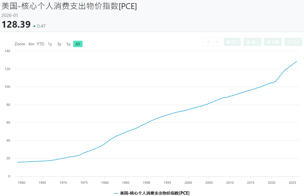 PCE公佈時間(美國PCE數據) PCE公布时间(美国PCE数据)