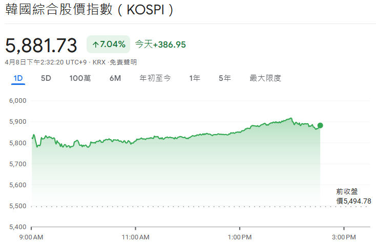 韓國綜合指數最新行情（4.8）