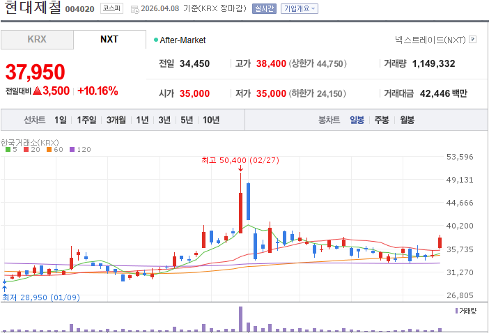 현대제철 주가 출처=네이버 현대제철 주가 출처=네이버