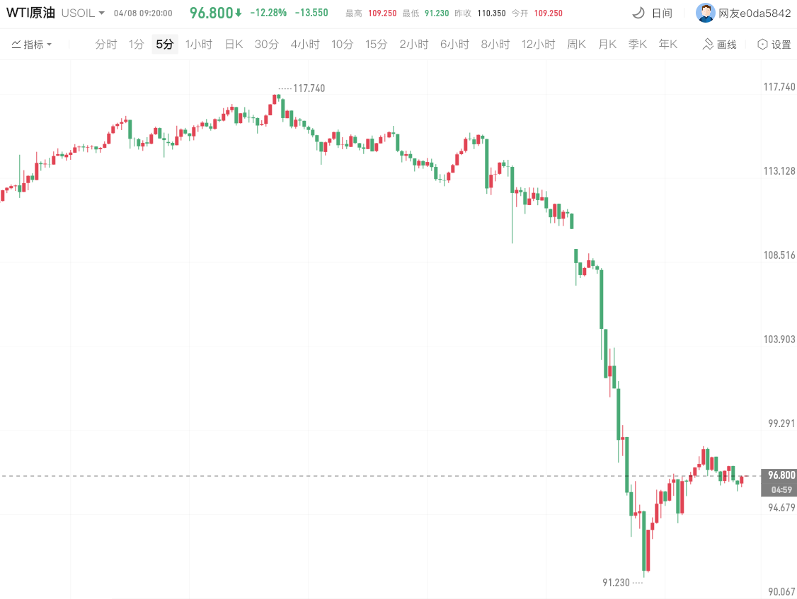 国际油价暴跌（WTI原油下跌超12%）