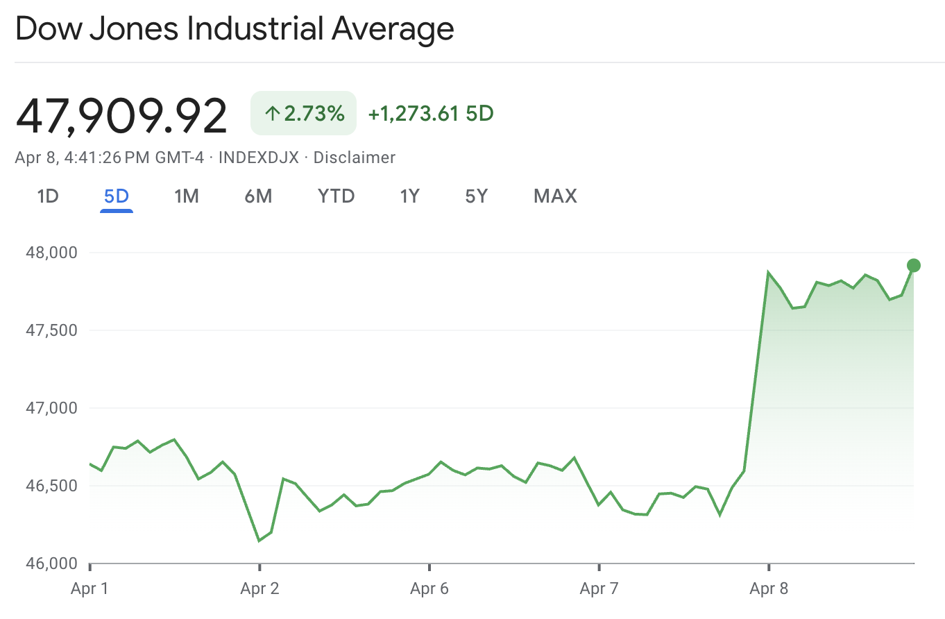 Dow Jones Ceasefire Rally