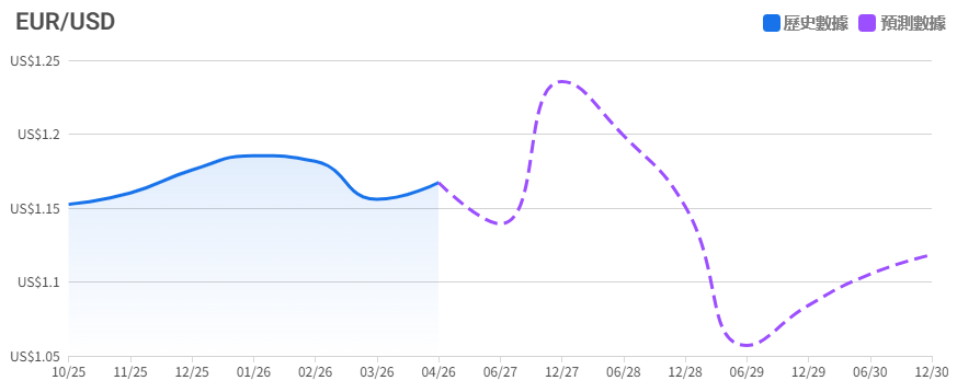 歐元兌美元未來5年長期走勢預測