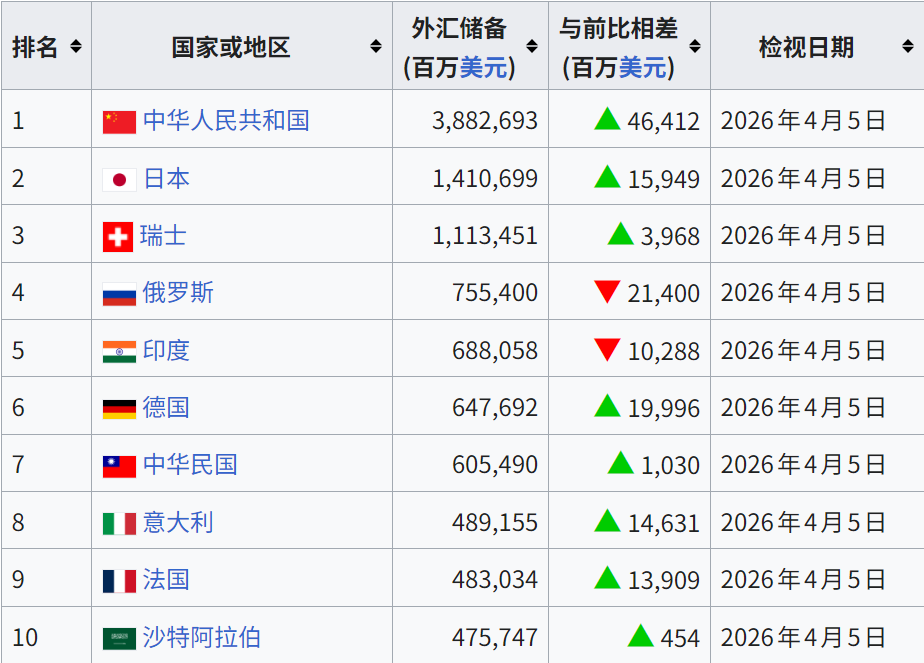 外汇存底前十排名