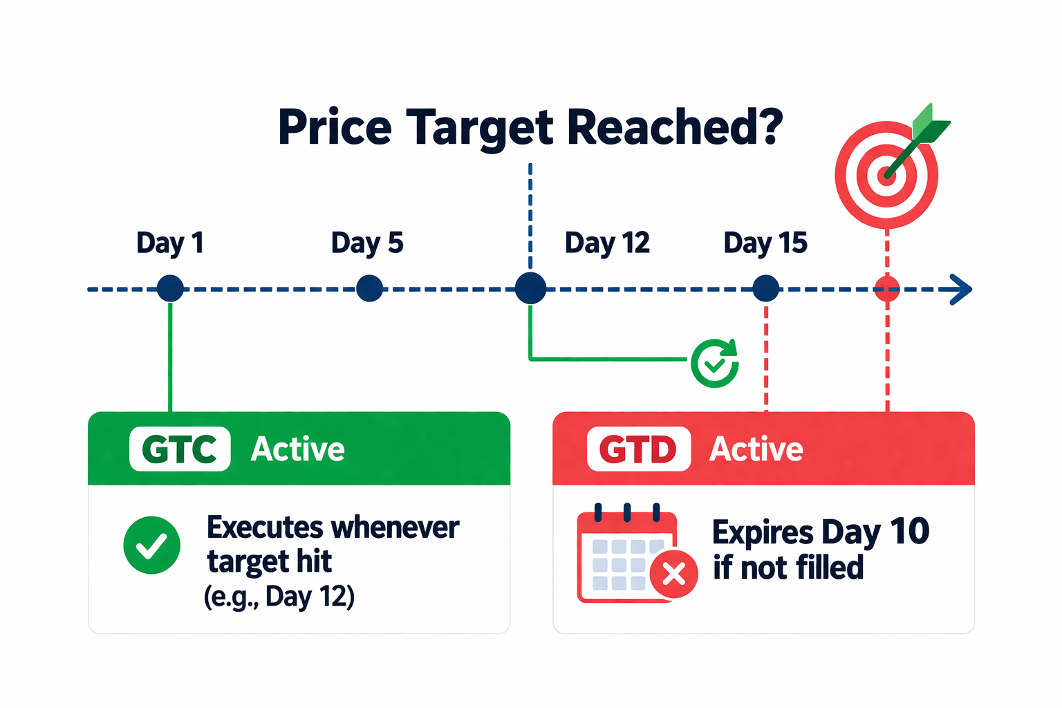 gtc vs gtd_Price target reached infographic timeline.png gtc vs gtd_Price target reached infographic timeline.png