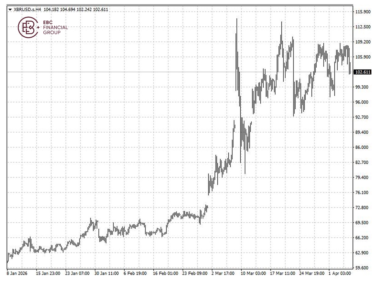 布伦特原油k线图