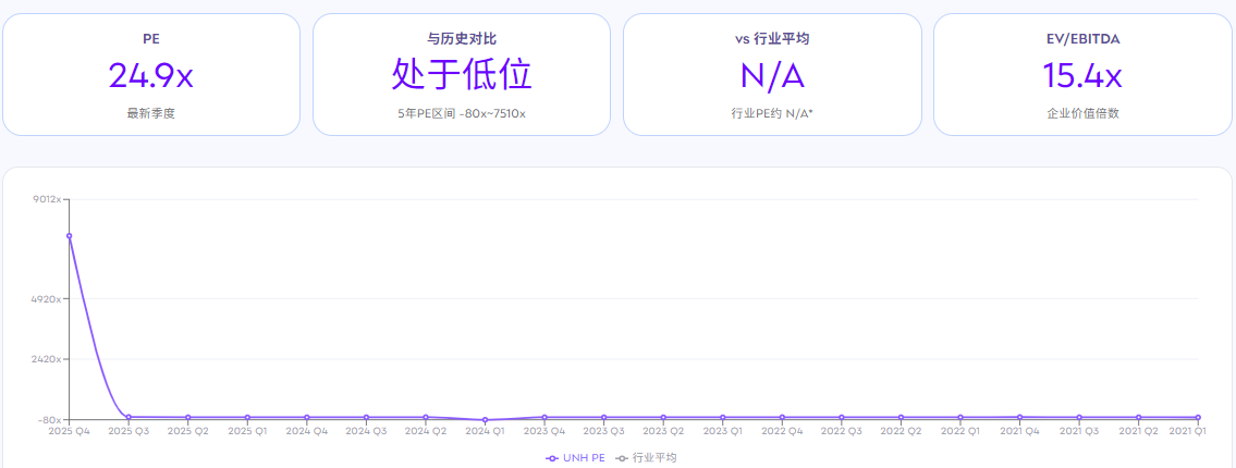 联合健康股价估值分析 联合健康股价估值分析