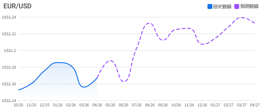歐元兌美元未來一年走勢預測