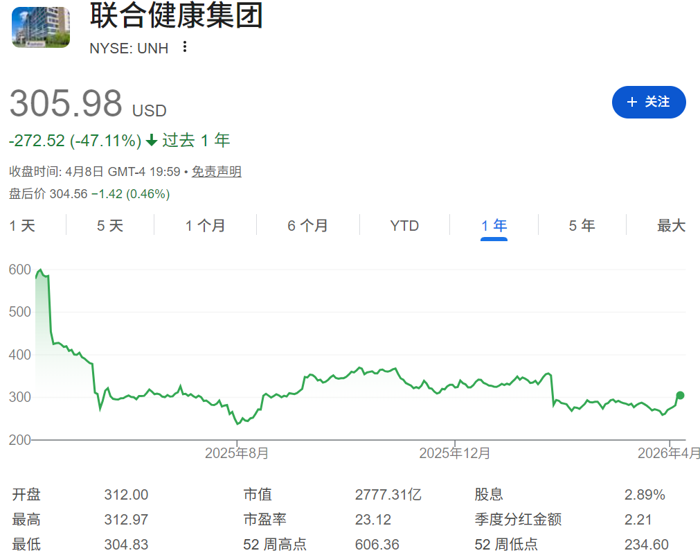 联合健康股价近一年走势 联合健康股价近一年走势