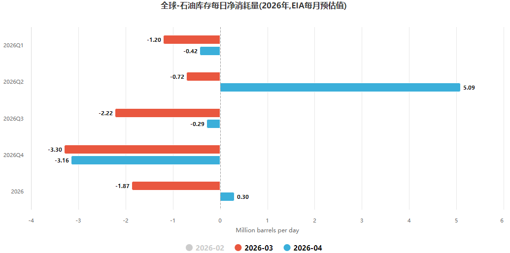 全球石油库存每日净消耗量 全球石油库存每日净消耗量
