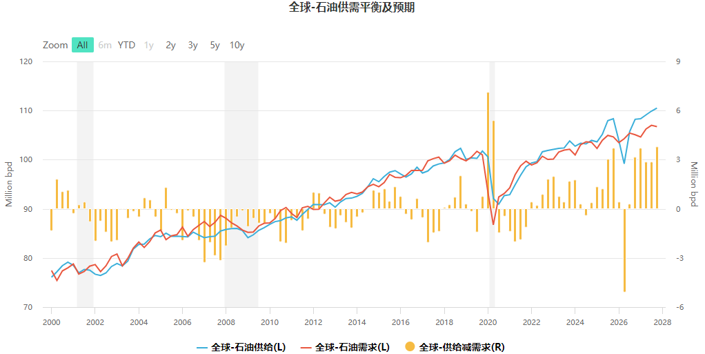 全球石油供需平衡及预期 全球石油供需平衡及预期