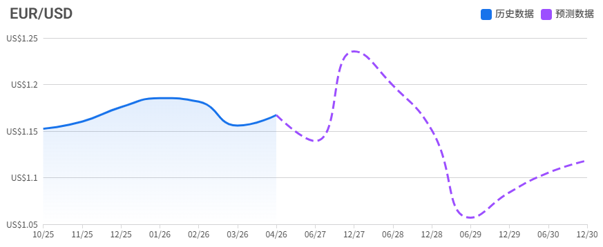 欧元兑美元未来5年长期走势预测