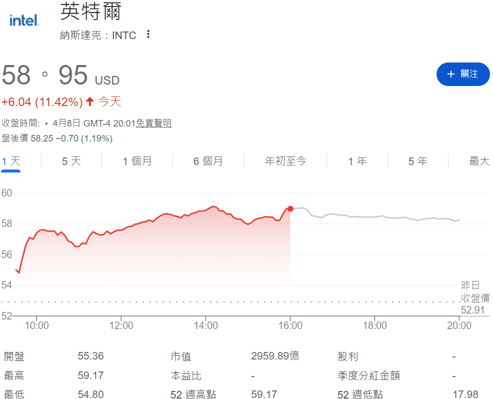 英特爾股價大漲11% 英特爾股價大漲11%