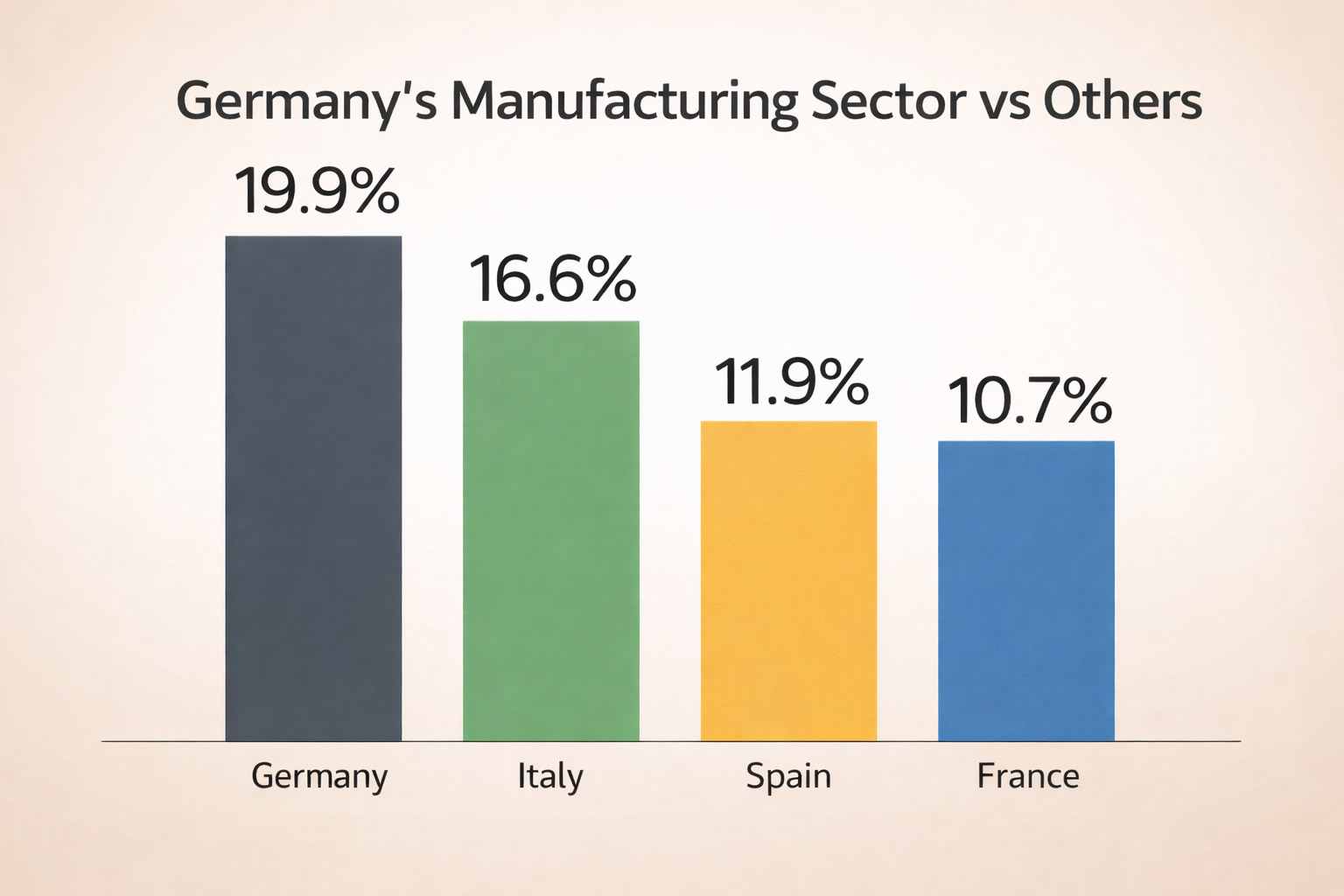 Germany Manufacturing Sector vs Other Countries Germany Manufacturing Sector vs Other Countries