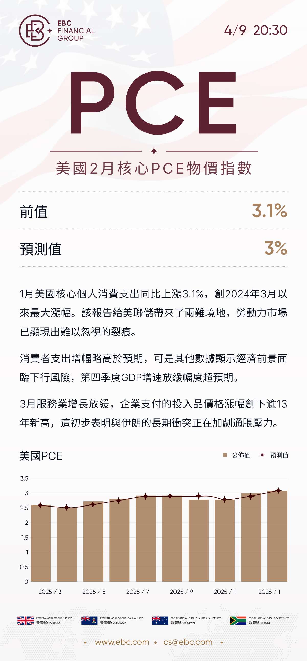 美國2月核心PCE物價指數