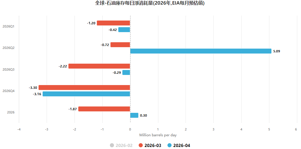 全球石油庫存每日淨消耗量