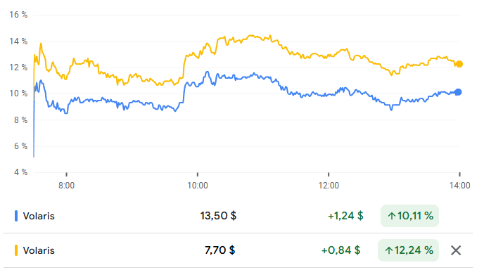Gráfico de las acciones de Volaris