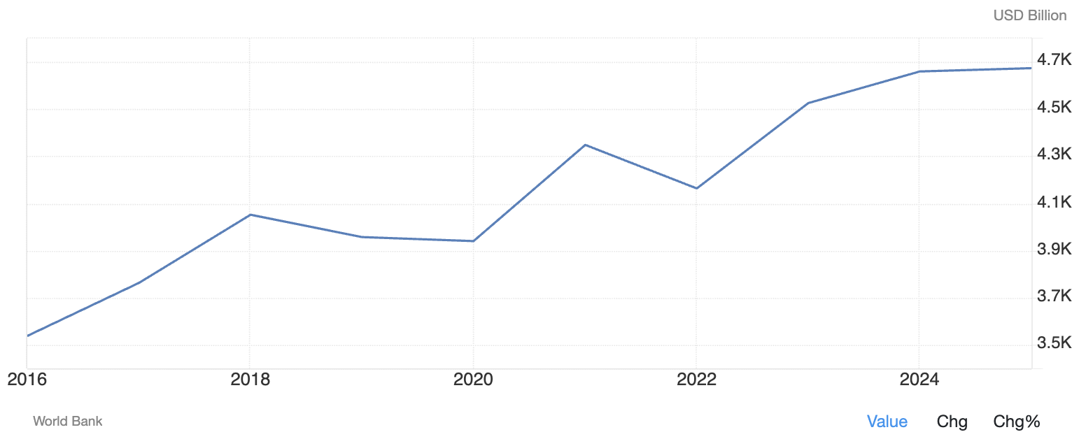 Germany GDP Germany GDP