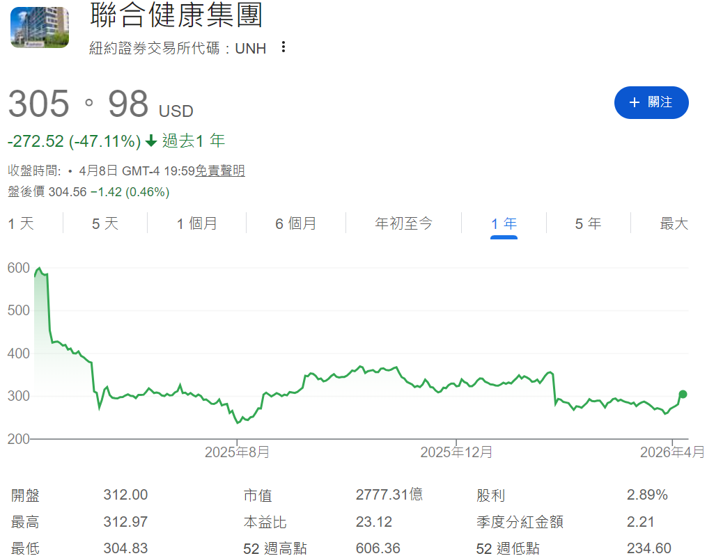 聯合健康股價近一年走勢