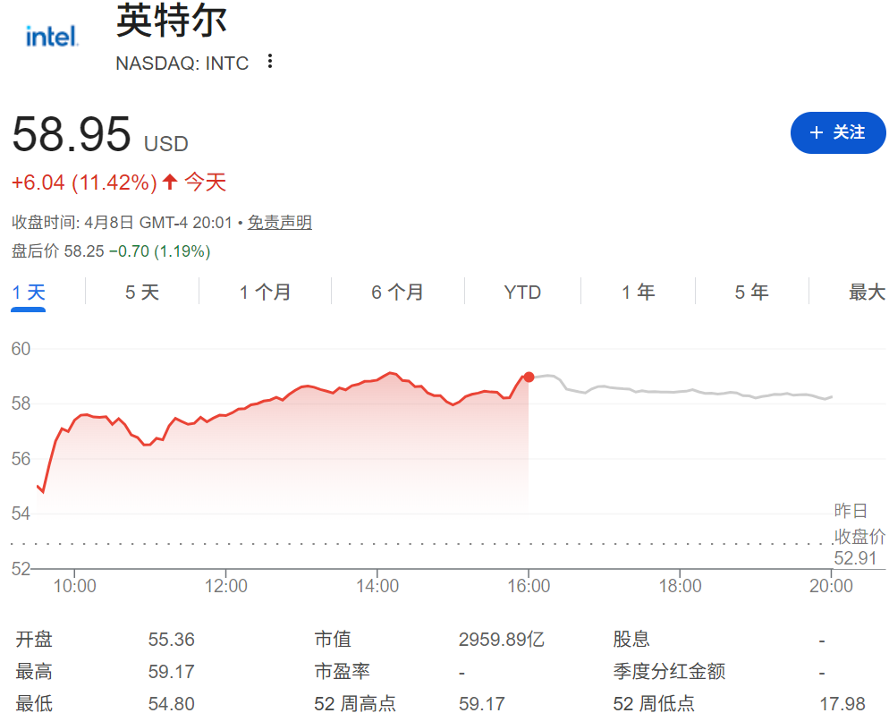 英特尔股价大涨11%