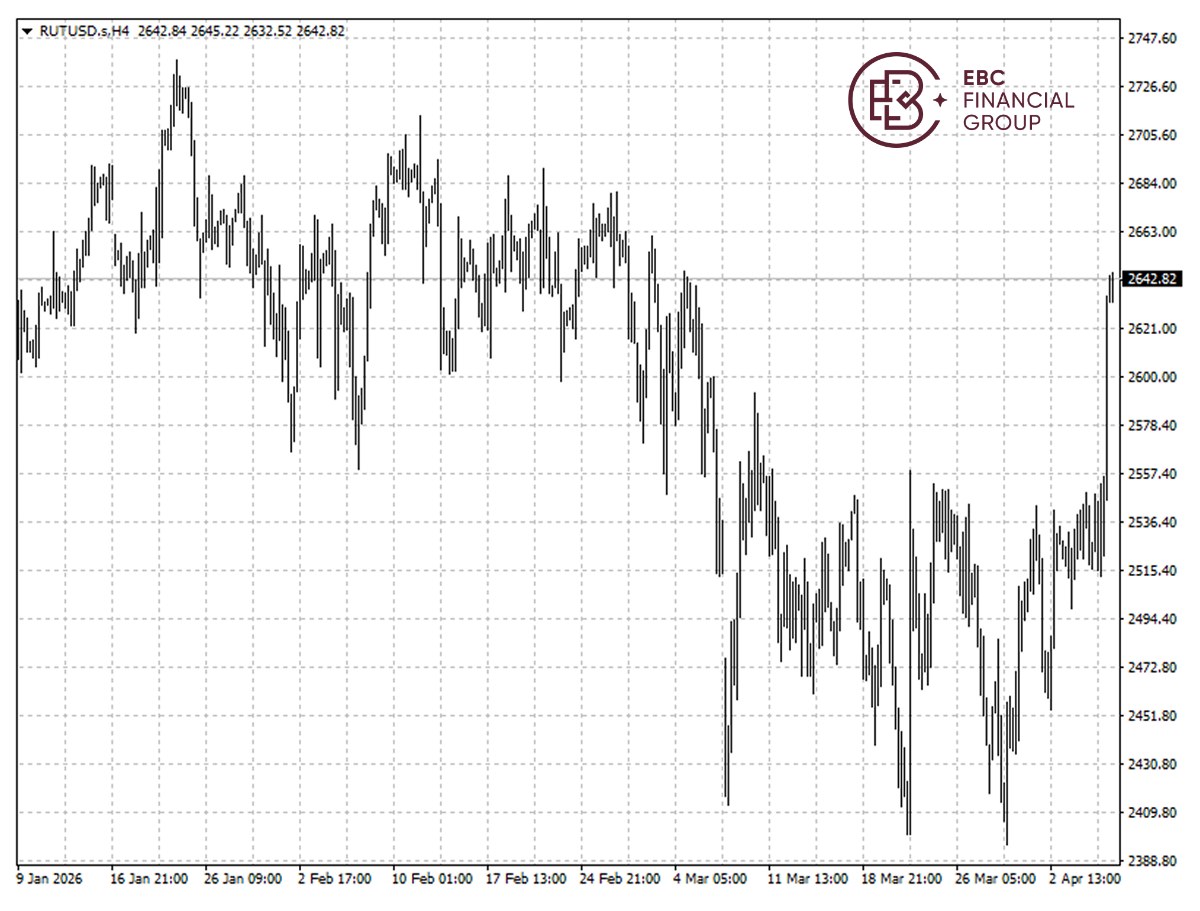 羅素2000指數K線圖 罗素2000指数K线图