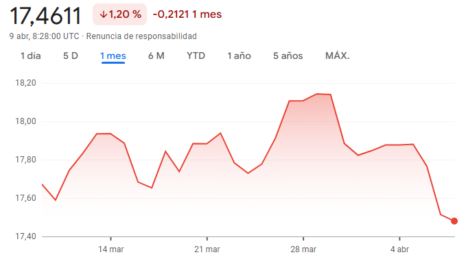 Gráfico del USD MXN