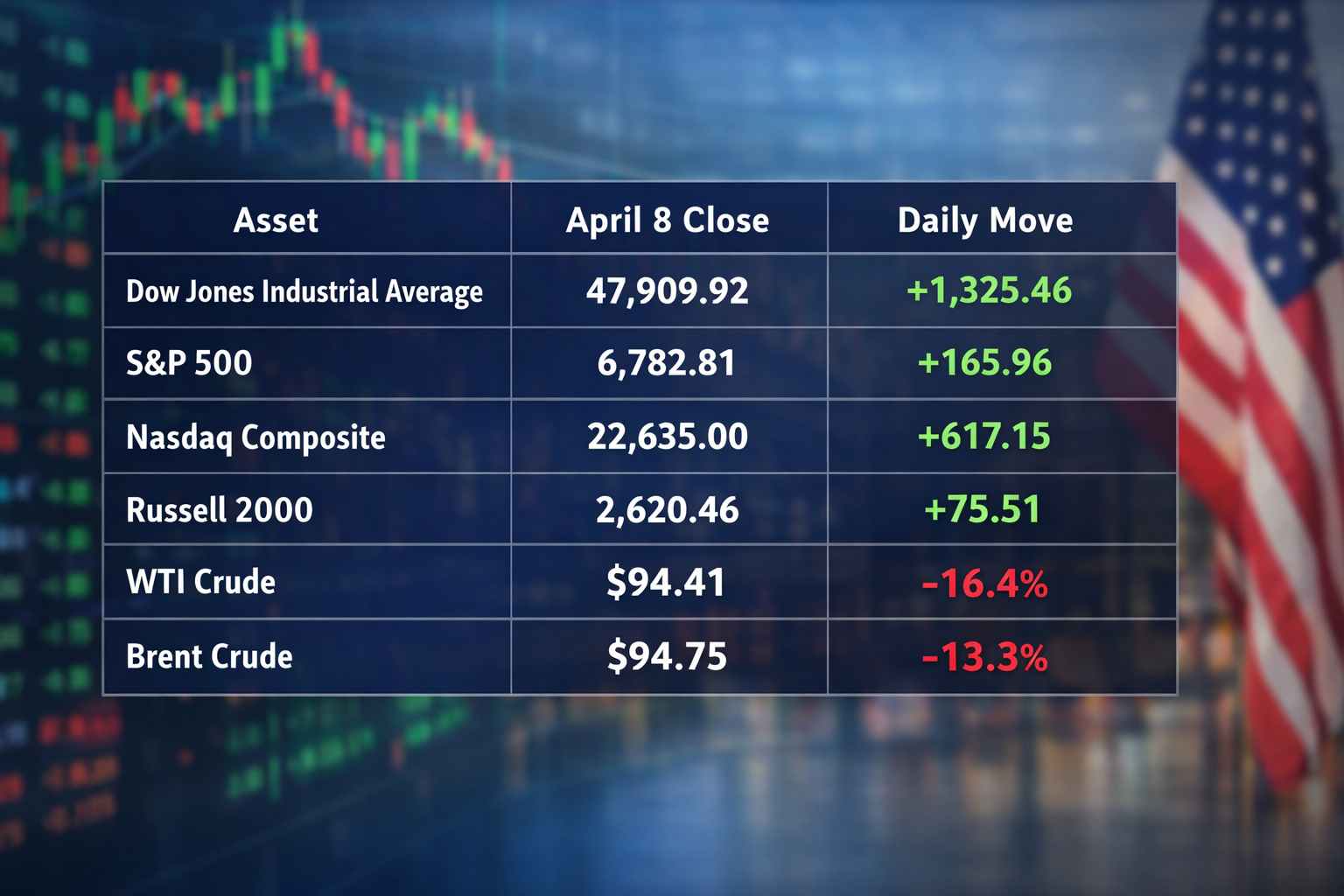 Dow Jones Rally Ceasefire Market Moves