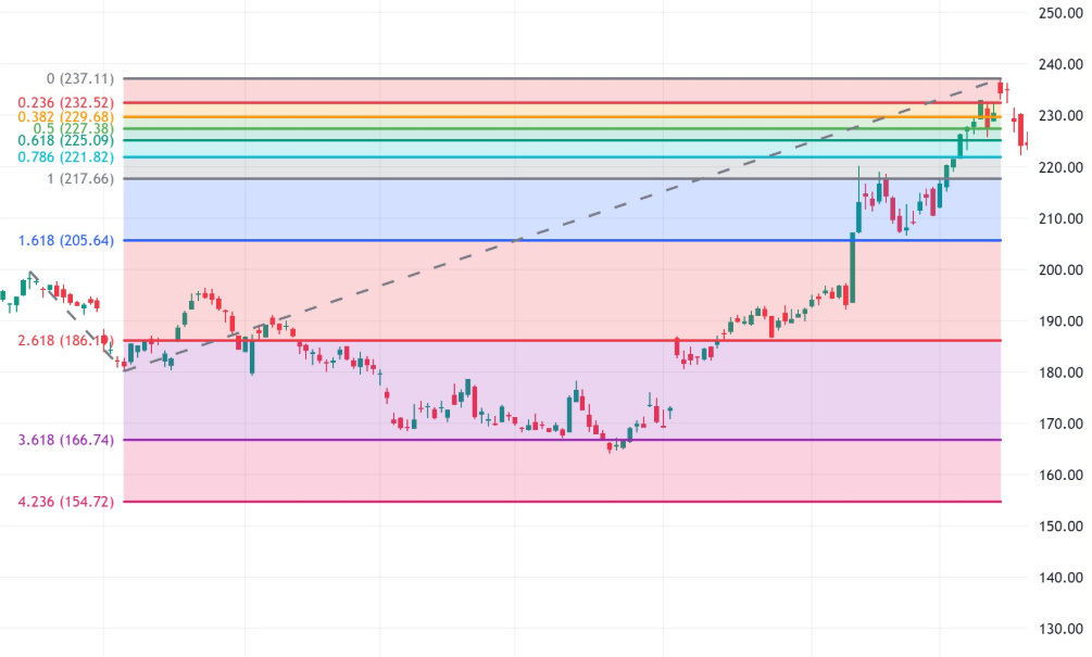 斐波那契分析工具（斐波那契扩展线）