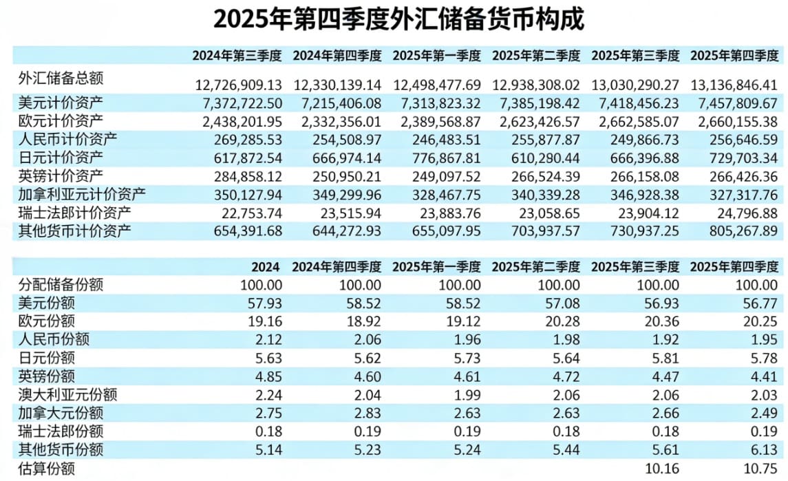 2025年第四季度外汇储备货币构成