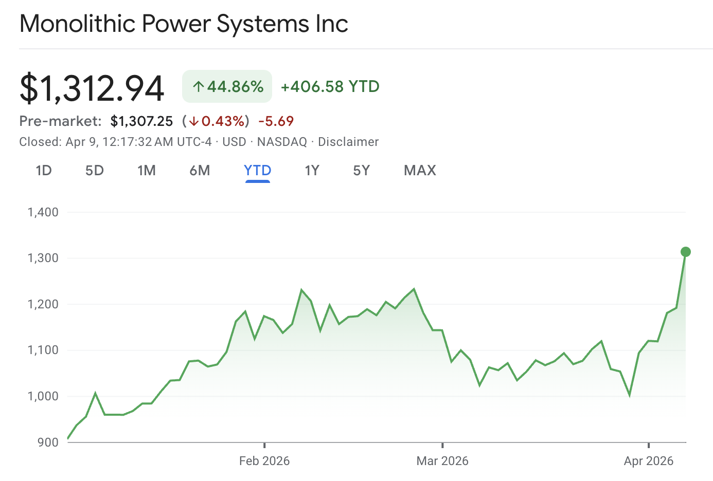 Monolithic MPWR Stock