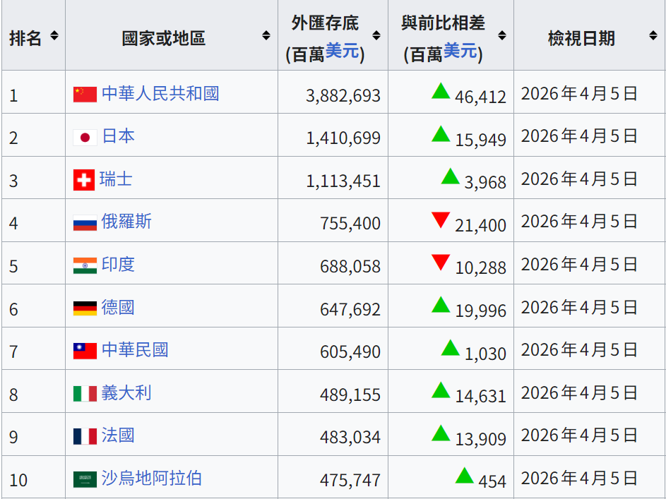 外匯存底前十排名 外匯存底前十排名