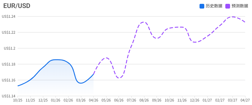 欧元兑美元未来一年走势预测