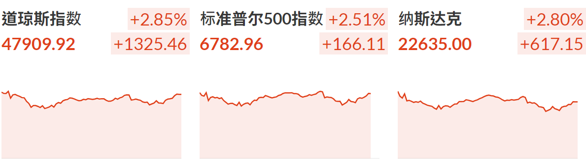 美股三大指数全线飙升