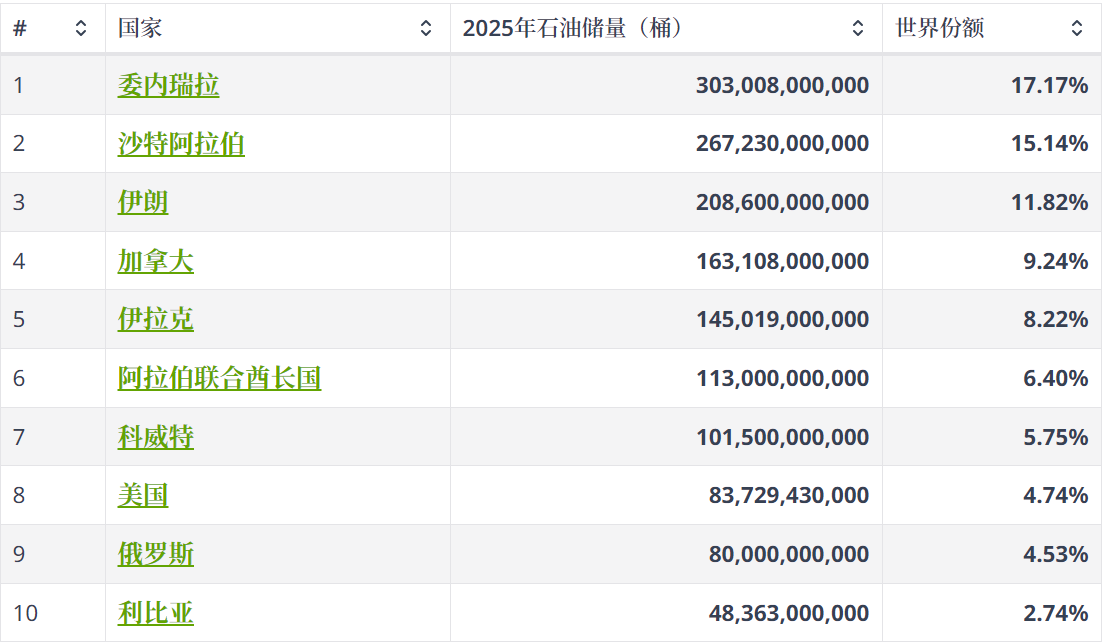 全国石油储备量前十 全国石油储备量前十