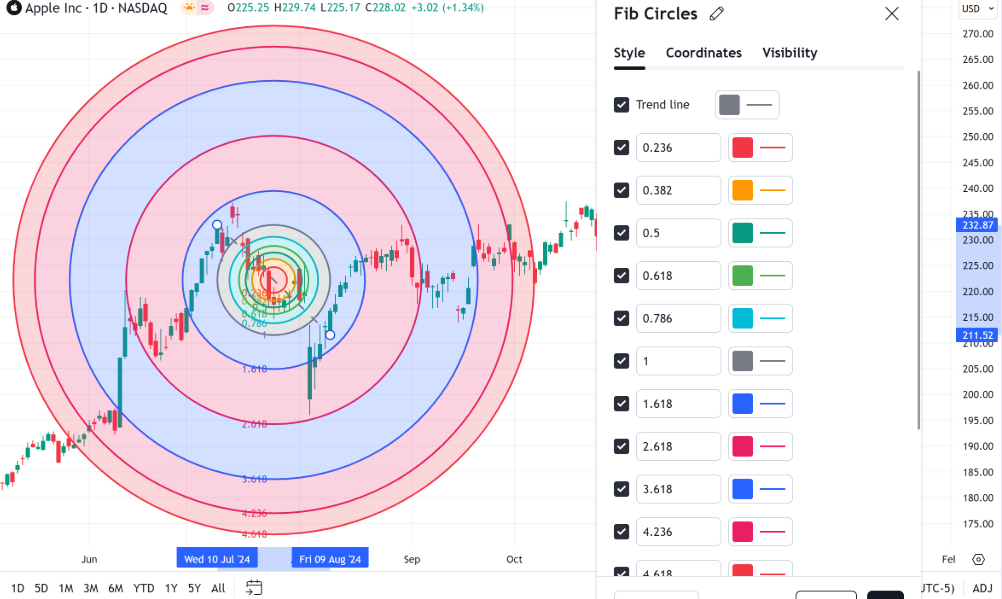 斐波那契分析工具（斐波那契线圈）