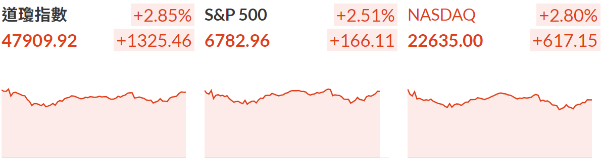 美股三大指數全線飆漲 美股三大指數全線飆漲