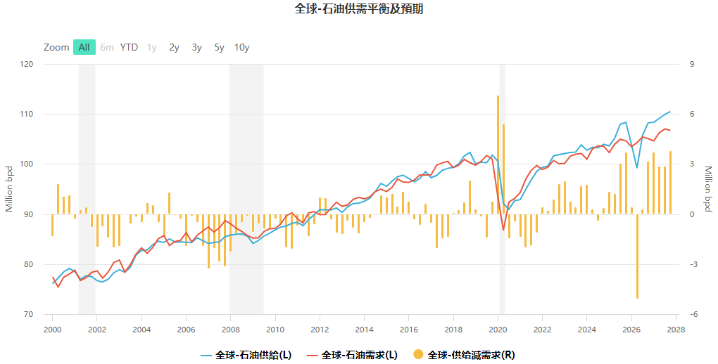全球石油供需平衡及預期