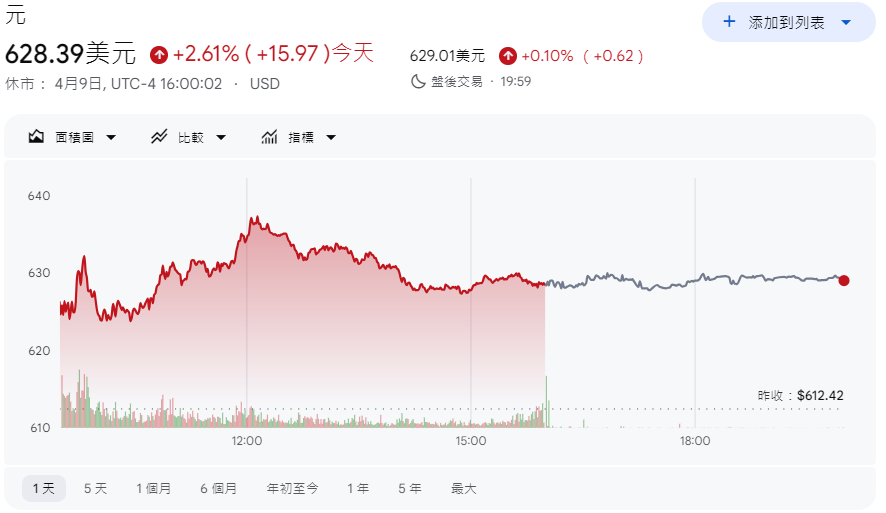 Meta股價收漲2.61%