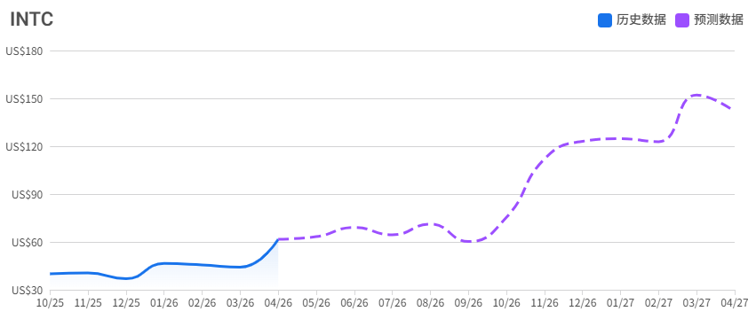 Intel未来一年股价预测