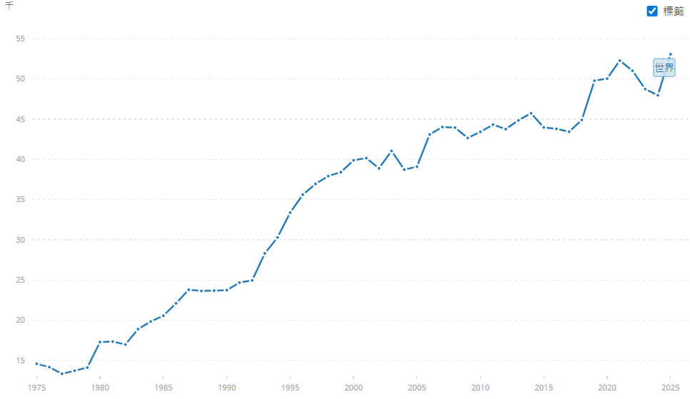歷年上市公司總是走勢