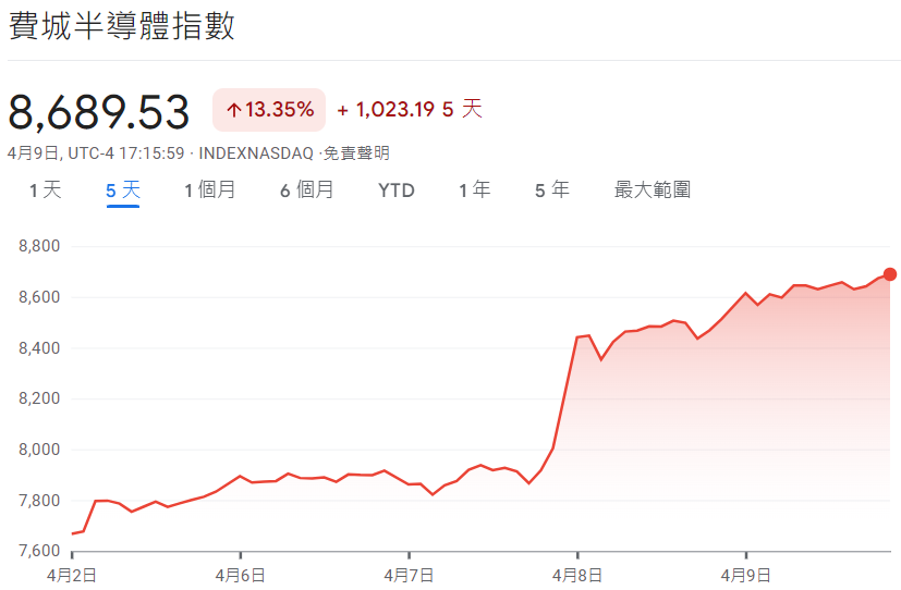 美股軋空行情-費城半指數刷新歷史收盤紀錄