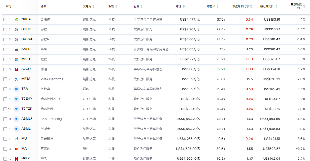 其他科技股表现