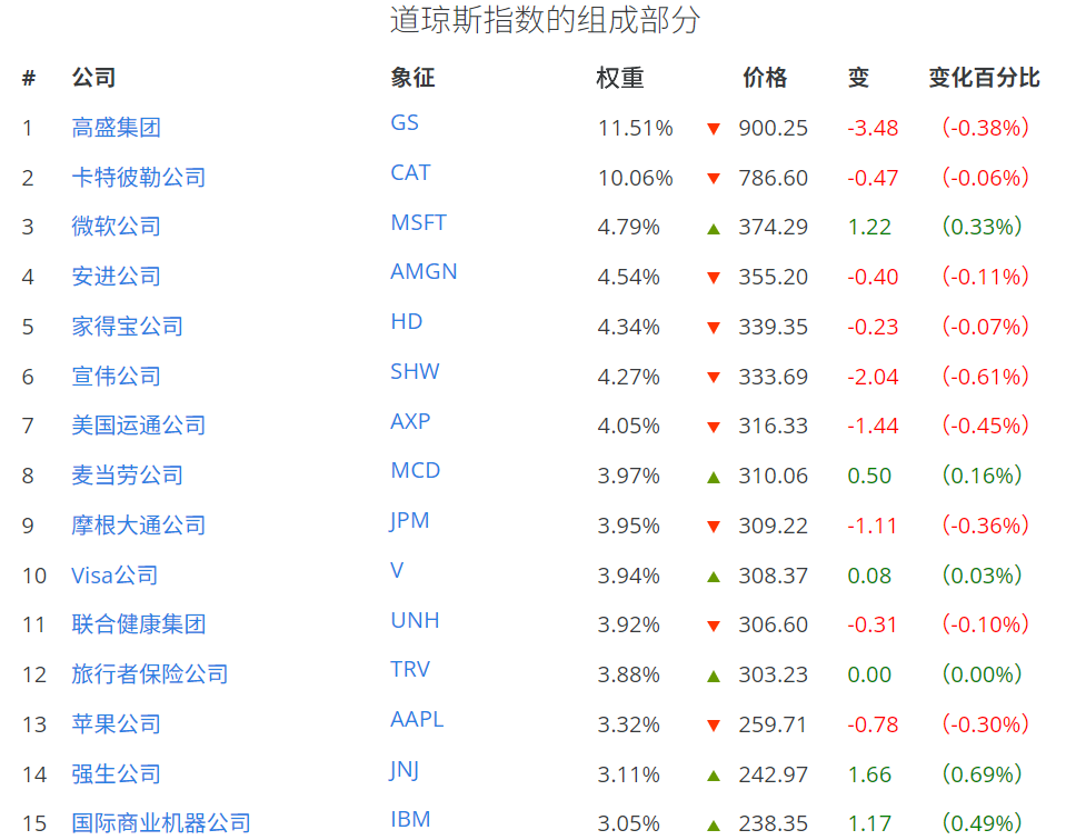 道琼斯指数成分股权重表