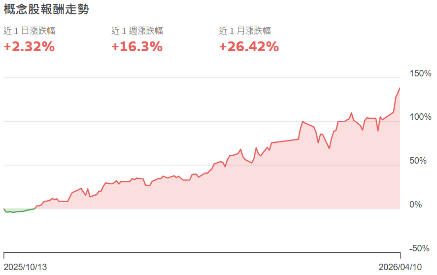台股銅箔基板概念股行情走勢
