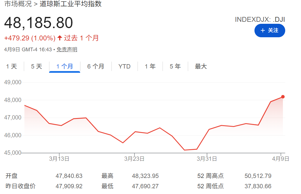 道琼斯指数近一个月走势