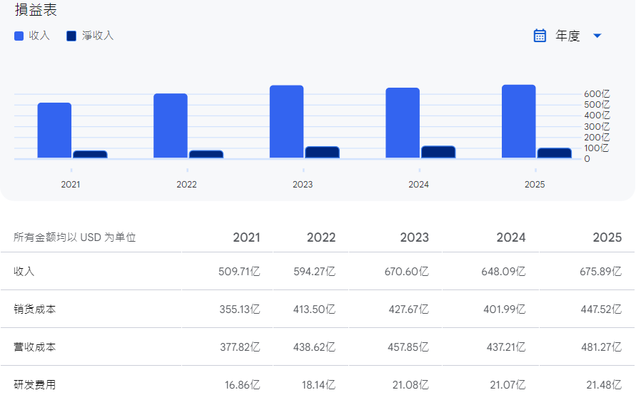 CAT股票財務總收益