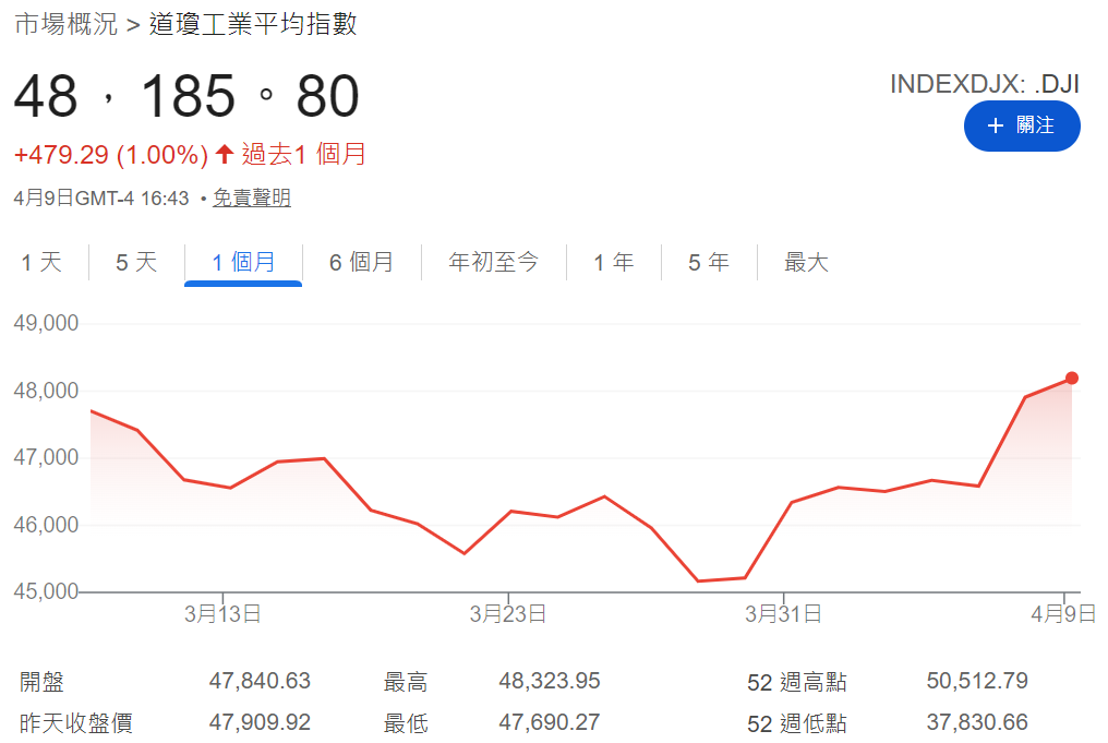 道瓊指數近一個月走勢