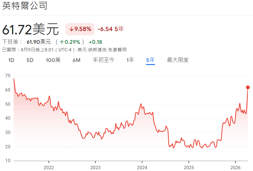 Intel股價近5年走勢 Intel股價近5年走勢