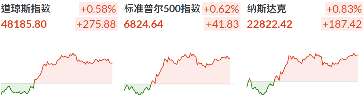 三大指数收涨