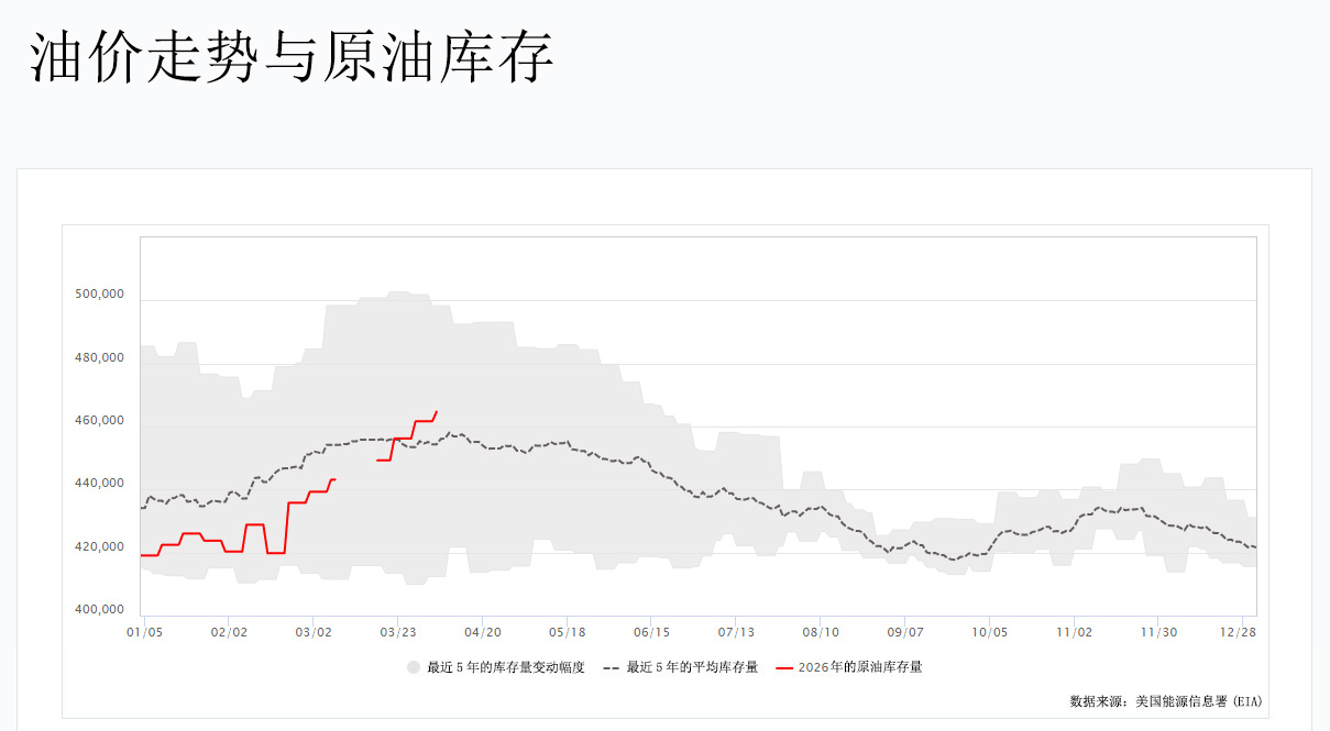 油价走势与原油库存图